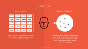La loi de Miller