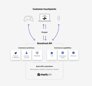 API Shopify pour l'ecommerce