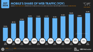 Tableau montrant l'augmentation de l'utilisation d'internet sur mobile.